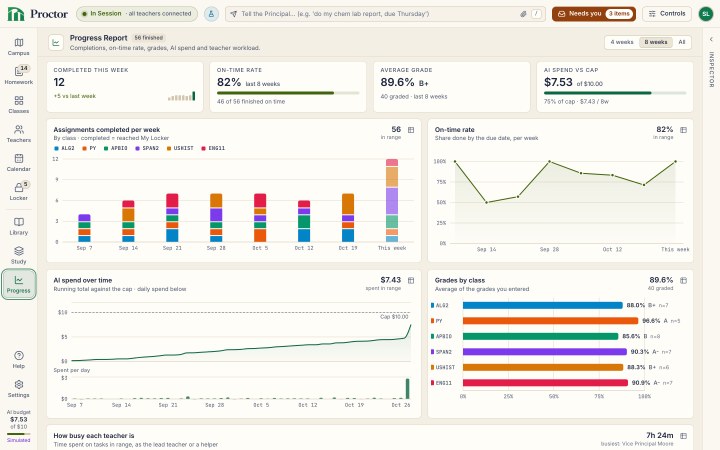 Proctor's Progress Report for the last 8 weeks: completed this week, on-time rate, average grade and AI spend against the $10 cap, above charts of assignments completed per week by class, on-time rate, AI spend over time and grades by class